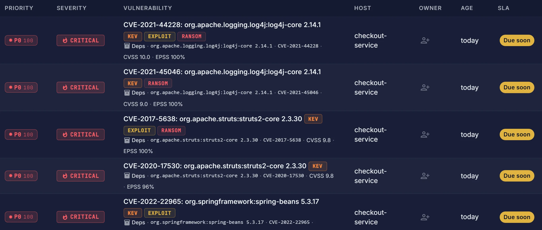 Vornin vulnerability queue: Log4j and Struts findings ranked P0, each tagged KEV, exploit or ransomware, with severity, host, owner and SLA state